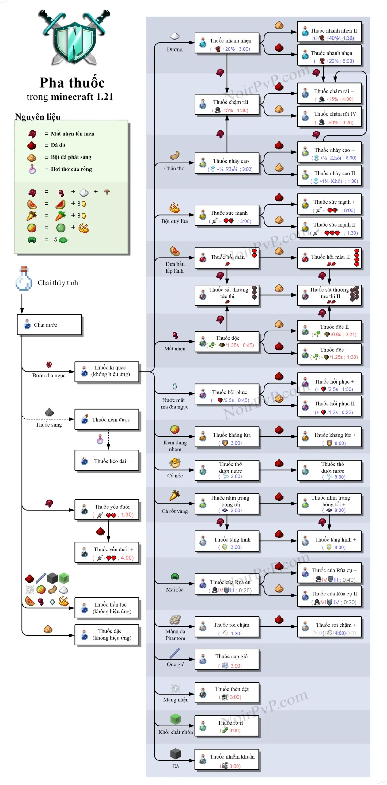 Bảng tổng hợp công thức pha chế thuốc trong Minecraft